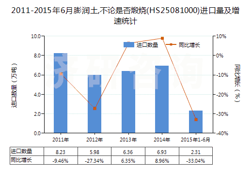 2011-2015年6月膨潤土,不論是否煅燒(HS25081000)進(jìn)口量及增速統(tǒng)計(jì)